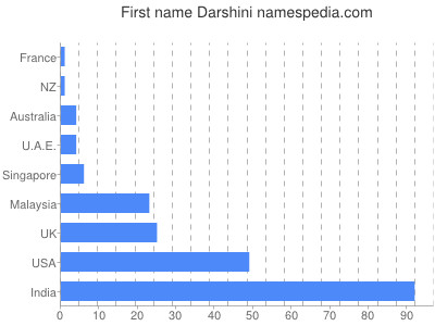 Given name Darshini