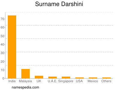 Familiennamen Darshini