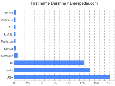 Vornamen Darshna