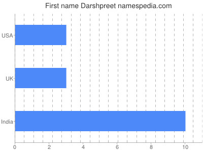 Vornamen Darshpreet