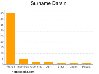 Surname Darsin
