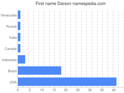 prenom Darson