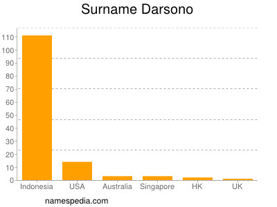 Familiennamen Darsono
