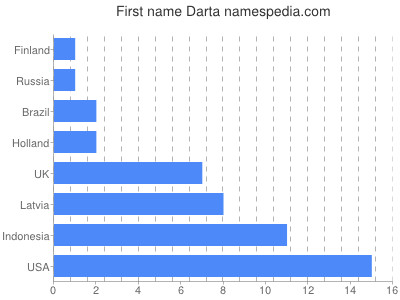 Vornamen Darta