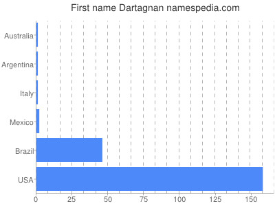 Vornamen Dartagnan