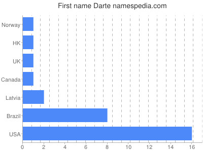 Vornamen Darte