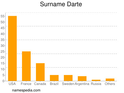 Surname Darte