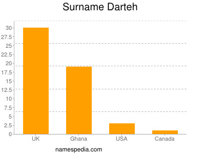 Familiennamen Darteh