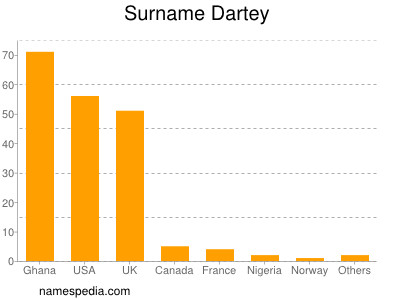 Familiennamen Dartey