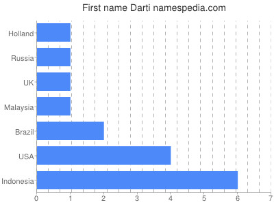 Vornamen Darti