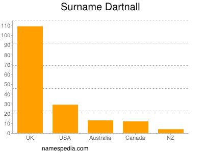 nom Dartnall