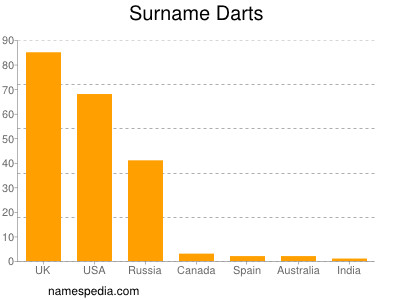 Surname Darts