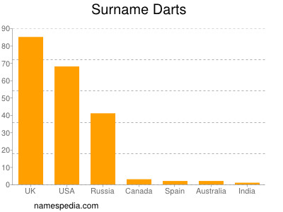 nom Darts