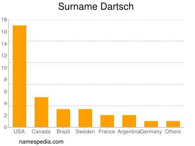 Familiennamen Dartsch