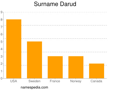 Familiennamen Darud