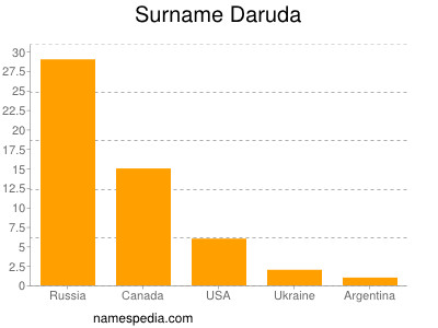 Surname Daruda