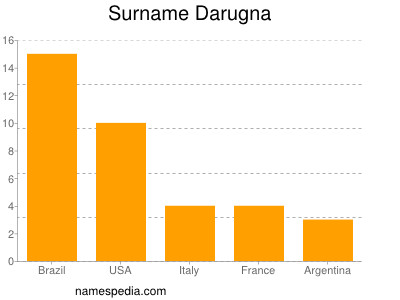 Familiennamen Darugna