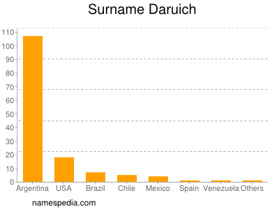 nom Daruich