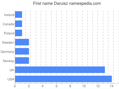 Given name Daruisz