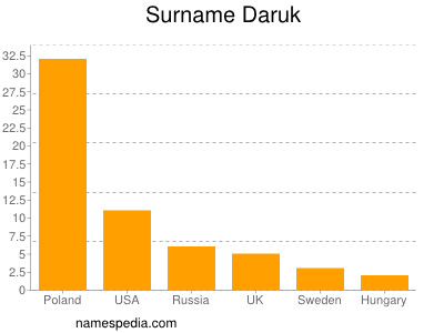 Familiennamen Daruk