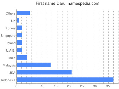 Vornamen Darul