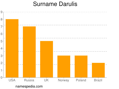 Familiennamen Darulis