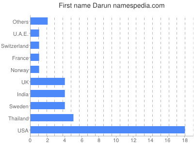 Vornamen Darun