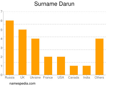 Familiennamen Darun