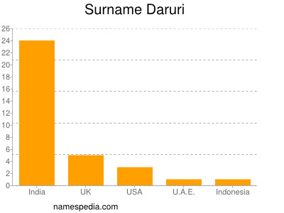 Familiennamen Daruri