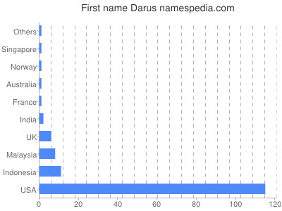 Vornamen Darus