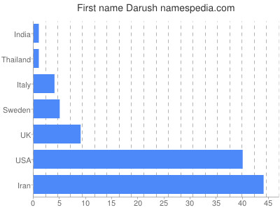 Vornamen Darush