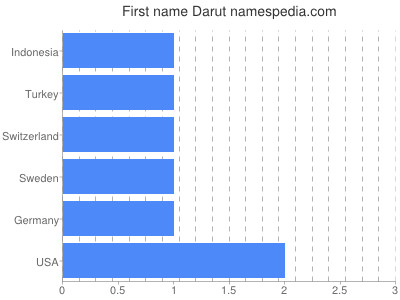 Vornamen Darut