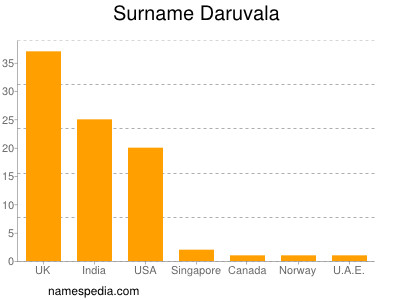 Familiennamen Daruvala