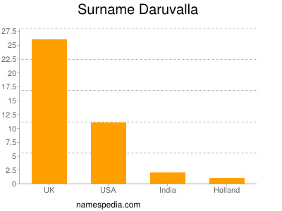 Familiennamen Daruvalla