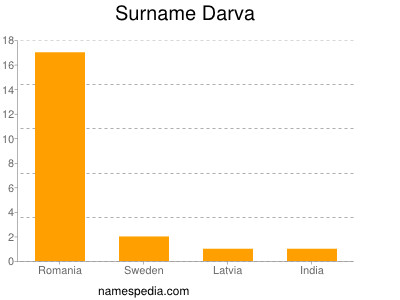 Surname Darva