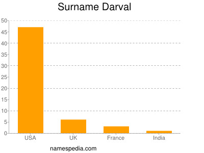 Familiennamen Darval