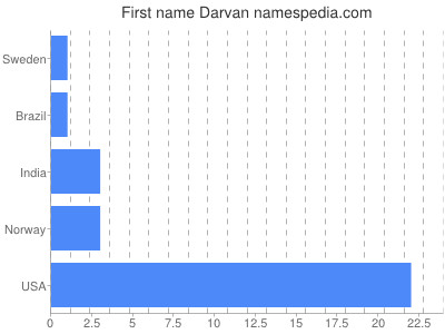 Vornamen Darvan