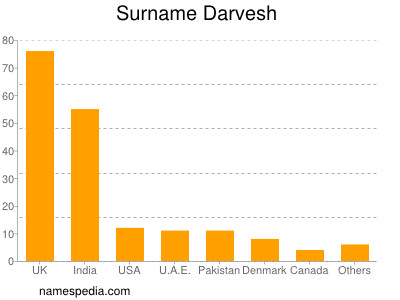 nom Darvesh