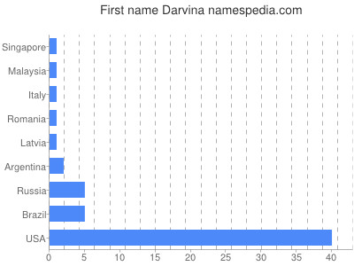 Given name Darvina