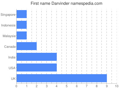 prenom Darvinder