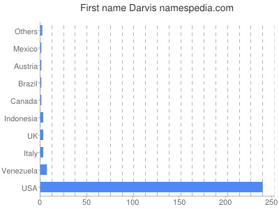 Given name Darvis