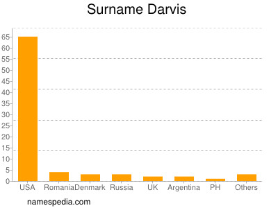 Surname Darvis