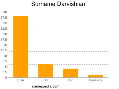 Familiennamen Darvishian