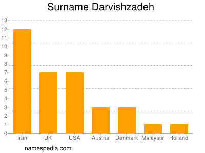 Surname Darvishzadeh