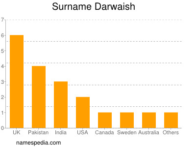 Familiennamen Darwaish