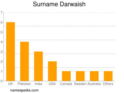 nom Darwaish