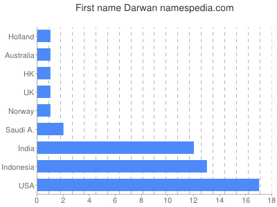 Given name Darwan
