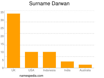 Familiennamen Darwan