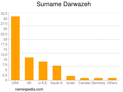 Familiennamen Darwazeh