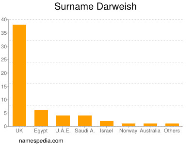 nom Darweish